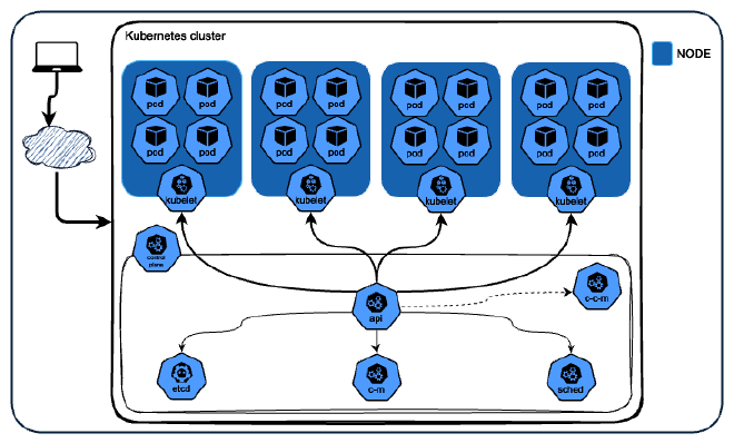 Diagrama de flujo de control plane